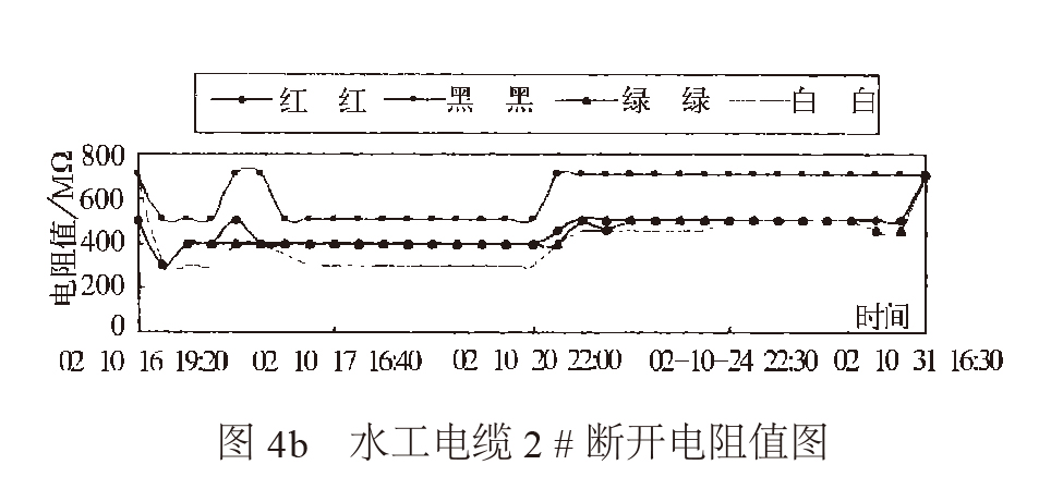 水工電纜 2#斷開(kāi)電阻值圖