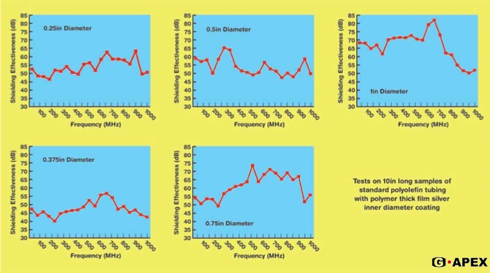 圖 1. 不同直徑熱縮管的屏蔽效能。